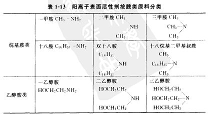 表1-13陽離子表面活性劑按胺類原料分類